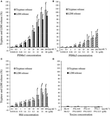 Delta Hemolysin and Phenol-Soluble Modulins, but Not Alpha Hemolysin or Panton-Valentine Leukocidin, Induce Mast Cell Activation